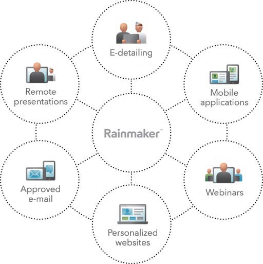 Multichannel Marketing In Pharma What Are The Benefits