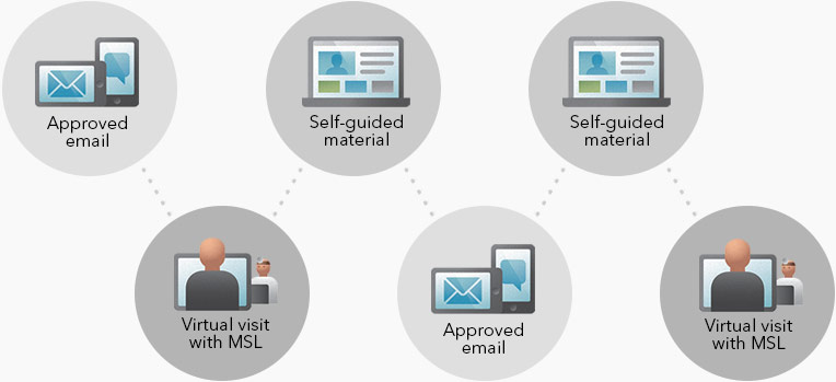 multichannel-marketing-campaign_example-low-potential-customer-journey